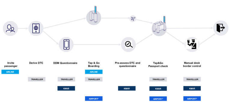 DTC1 pilot overview