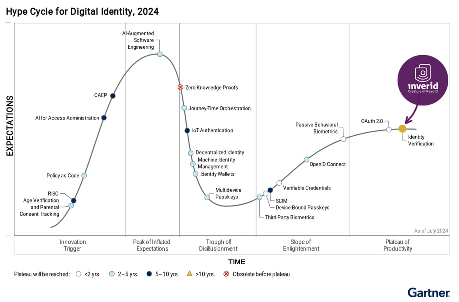 Hype Cycle Digital Identity 2024